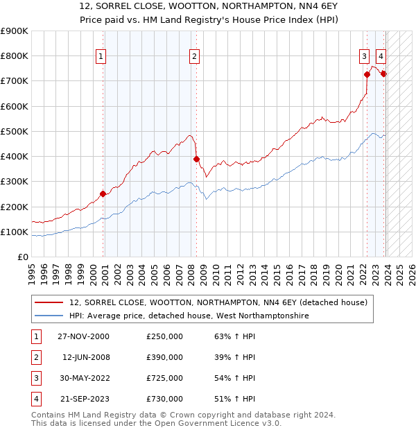 12, SORREL CLOSE, WOOTTON, NORTHAMPTON, NN4 6EY: Price paid vs HM Land Registry's House Price Index