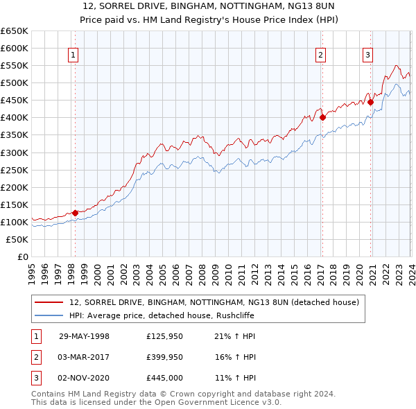 12, SORREL DRIVE, BINGHAM, NOTTINGHAM, NG13 8UN: Price paid vs HM Land Registry's House Price Index