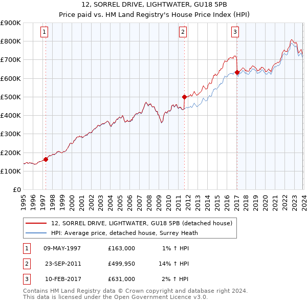 12, SORREL DRIVE, LIGHTWATER, GU18 5PB: Price paid vs HM Land Registry's House Price Index