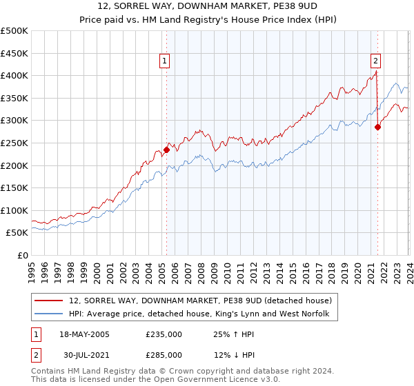 12, SORREL WAY, DOWNHAM MARKET, PE38 9UD: Price paid vs HM Land Registry's House Price Index