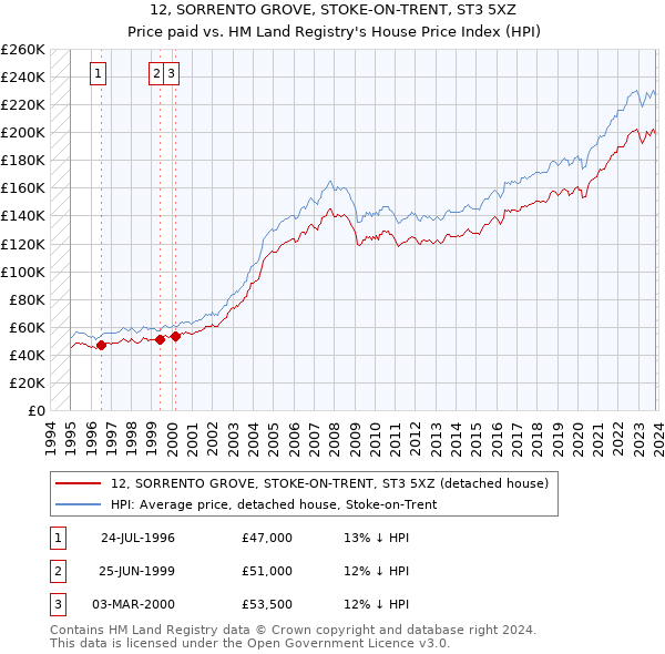 12, SORRENTO GROVE, STOKE-ON-TRENT, ST3 5XZ: Price paid vs HM Land Registry's House Price Index