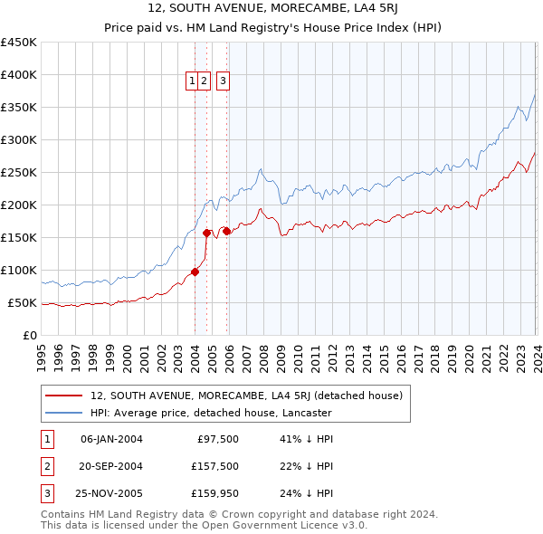 12, SOUTH AVENUE, MORECAMBE, LA4 5RJ: Price paid vs HM Land Registry's House Price Index