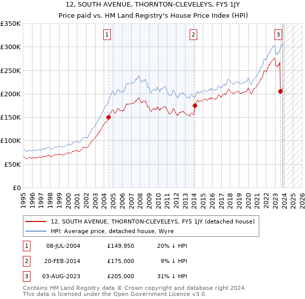 12, SOUTH AVENUE, THORNTON-CLEVELEYS, FY5 1JY: Price paid vs HM Land Registry's House Price Index