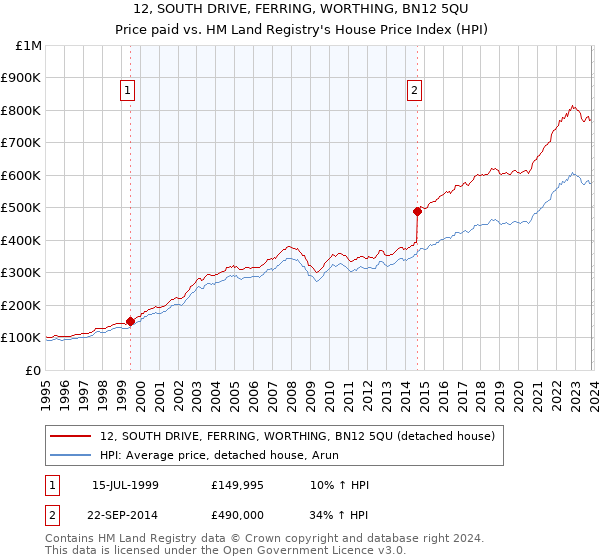 12, SOUTH DRIVE, FERRING, WORTHING, BN12 5QU: Price paid vs HM Land Registry's House Price Index