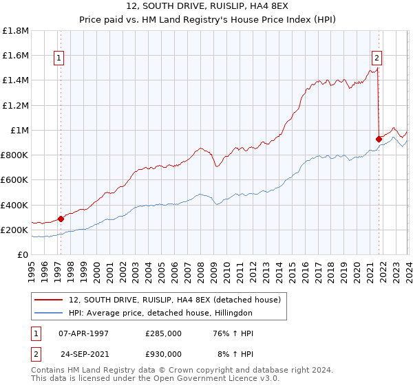 12, SOUTH DRIVE, RUISLIP, HA4 8EX: Price paid vs HM Land Registry's House Price Index