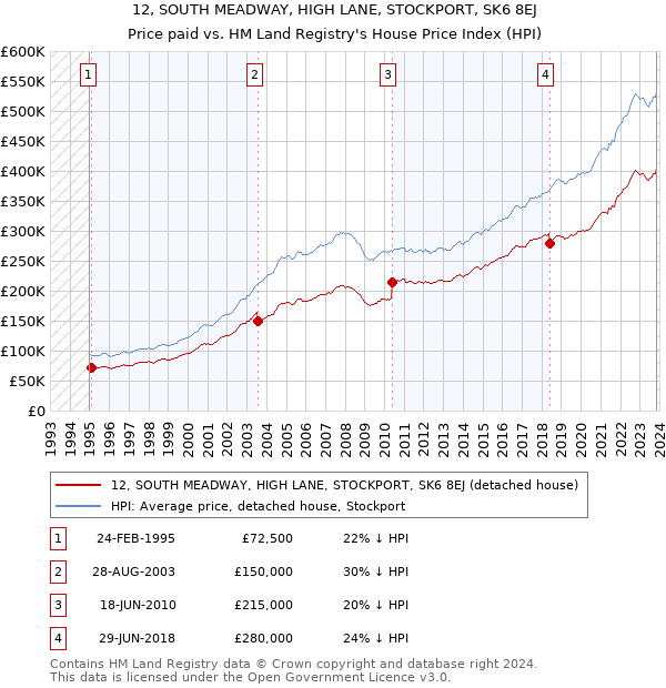 12, SOUTH MEADWAY, HIGH LANE, STOCKPORT, SK6 8EJ: Price paid vs HM Land Registry's House Price Index