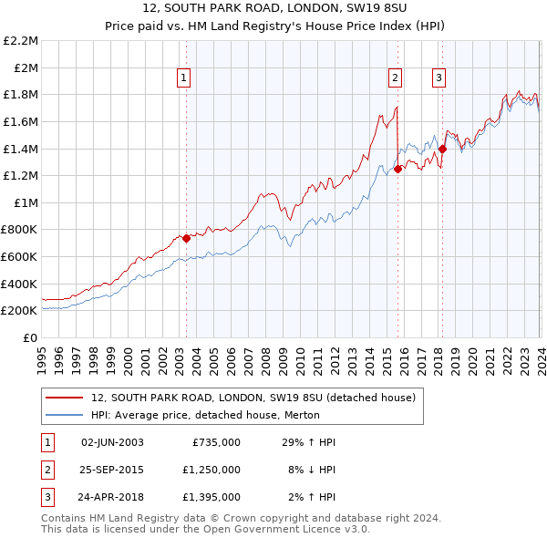 12, SOUTH PARK ROAD, LONDON, SW19 8SU: Price paid vs HM Land Registry's House Price Index