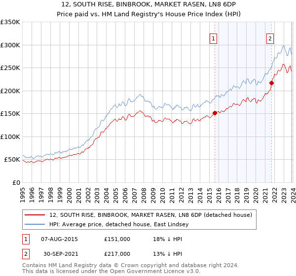 12, SOUTH RISE, BINBROOK, MARKET RASEN, LN8 6DP: Price paid vs HM Land Registry's House Price Index