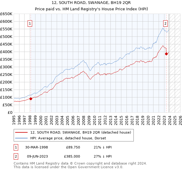 12, SOUTH ROAD, SWANAGE, BH19 2QR: Price paid vs HM Land Registry's House Price Index