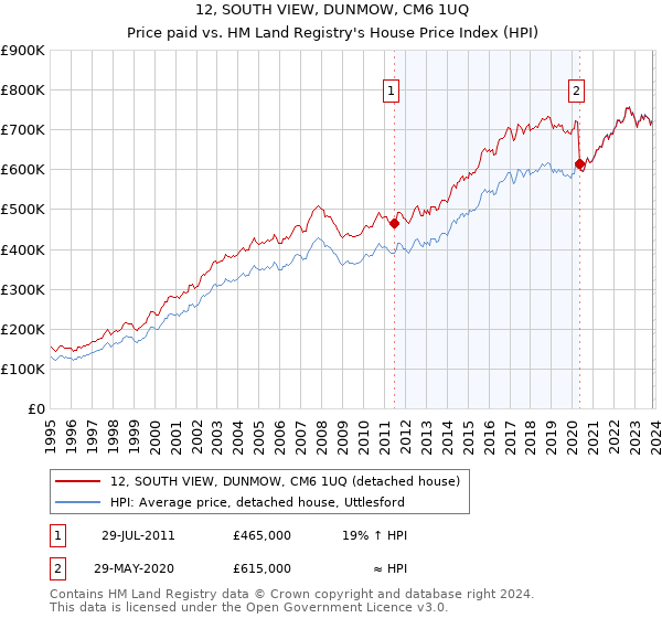 12, SOUTH VIEW, DUNMOW, CM6 1UQ: Price paid vs HM Land Registry's House Price Index
