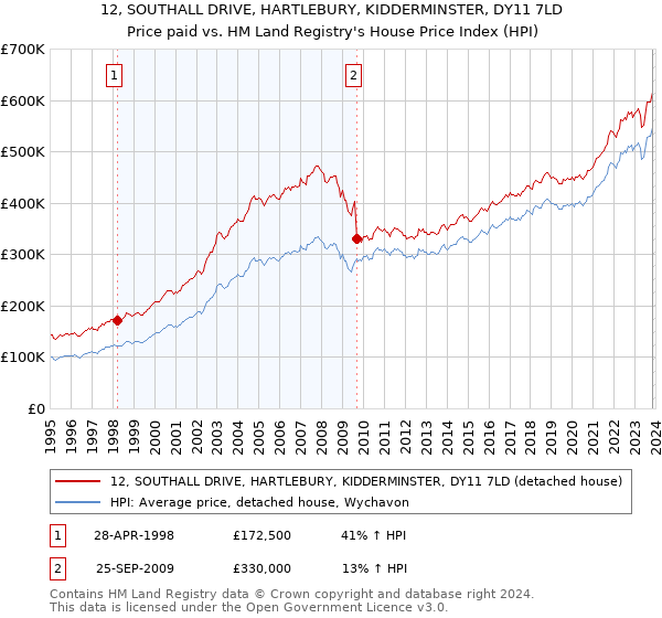 12, SOUTHALL DRIVE, HARTLEBURY, KIDDERMINSTER, DY11 7LD: Price paid vs HM Land Registry's House Price Index