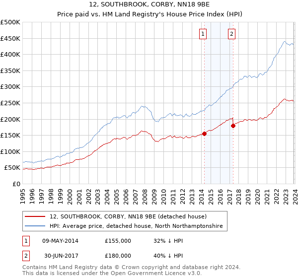 12, SOUTHBROOK, CORBY, NN18 9BE: Price paid vs HM Land Registry's House Price Index