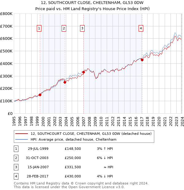 12, SOUTHCOURT CLOSE, CHELTENHAM, GL53 0DW: Price paid vs HM Land Registry's House Price Index