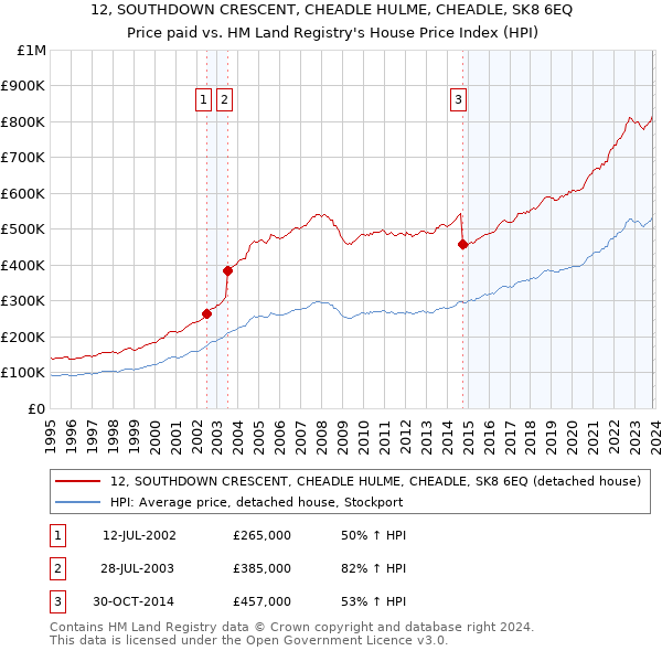 12, SOUTHDOWN CRESCENT, CHEADLE HULME, CHEADLE, SK8 6EQ: Price paid vs HM Land Registry's House Price Index