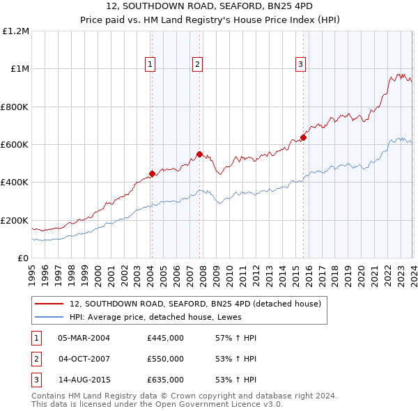 12, SOUTHDOWN ROAD, SEAFORD, BN25 4PD: Price paid vs HM Land Registry's House Price Index