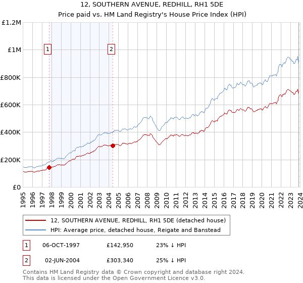 12, SOUTHERN AVENUE, REDHILL, RH1 5DE: Price paid vs HM Land Registry's House Price Index