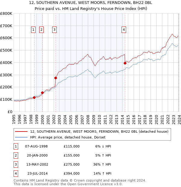 12, SOUTHERN AVENUE, WEST MOORS, FERNDOWN, BH22 0BL: Price paid vs HM Land Registry's House Price Index