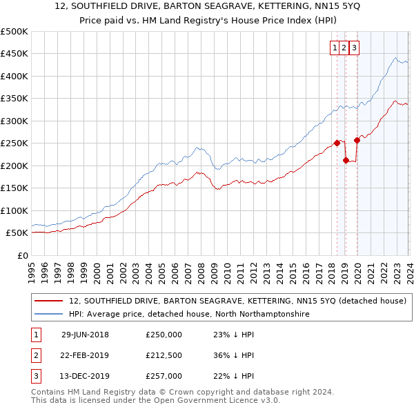 12, SOUTHFIELD DRIVE, BARTON SEAGRAVE, KETTERING, NN15 5YQ: Price paid vs HM Land Registry's House Price Index