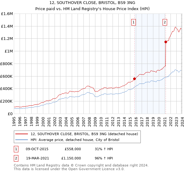 12, SOUTHOVER CLOSE, BRISTOL, BS9 3NG: Price paid vs HM Land Registry's House Price Index