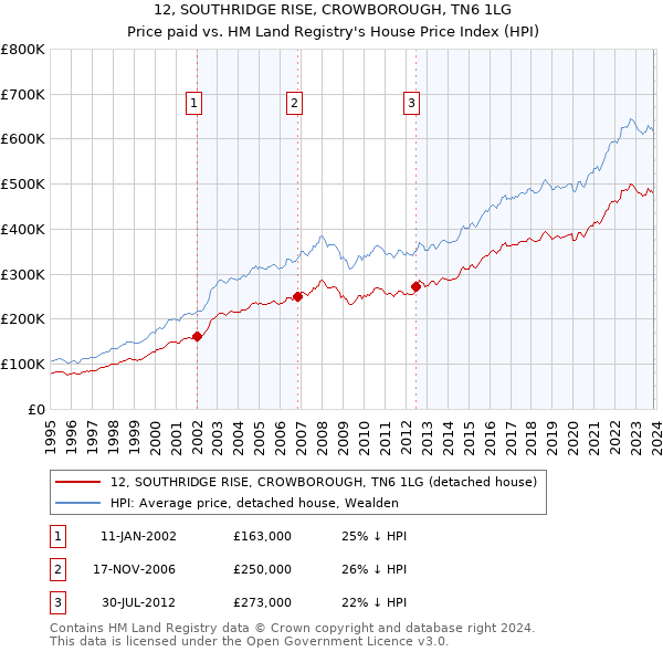 12, SOUTHRIDGE RISE, CROWBOROUGH, TN6 1LG: Price paid vs HM Land Registry's House Price Index