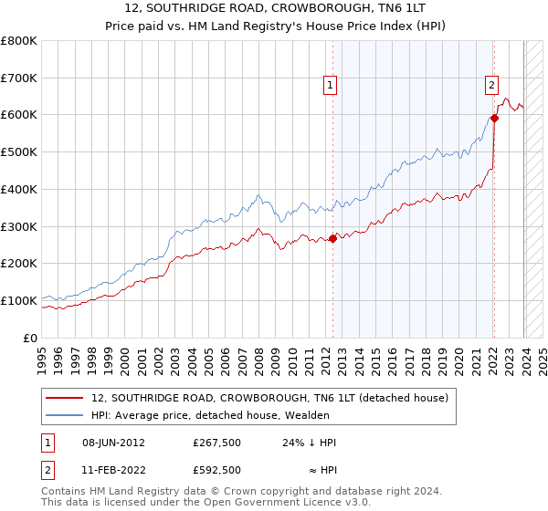 12, SOUTHRIDGE ROAD, CROWBOROUGH, TN6 1LT: Price paid vs HM Land Registry's House Price Index