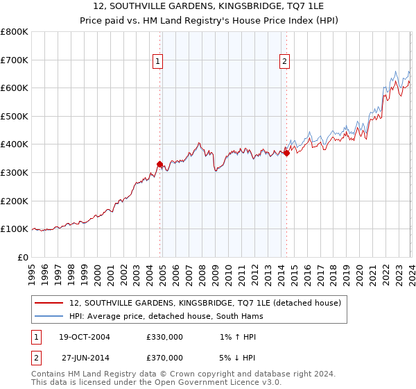 12, SOUTHVILLE GARDENS, KINGSBRIDGE, TQ7 1LE: Price paid vs HM Land Registry's House Price Index