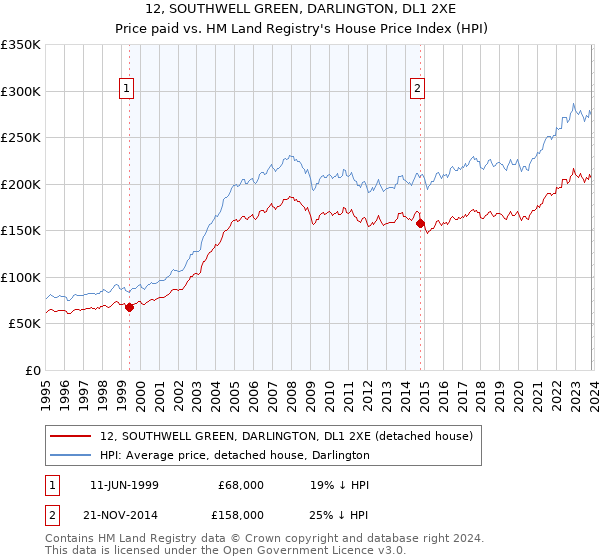 12, SOUTHWELL GREEN, DARLINGTON, DL1 2XE: Price paid vs HM Land Registry's House Price Index