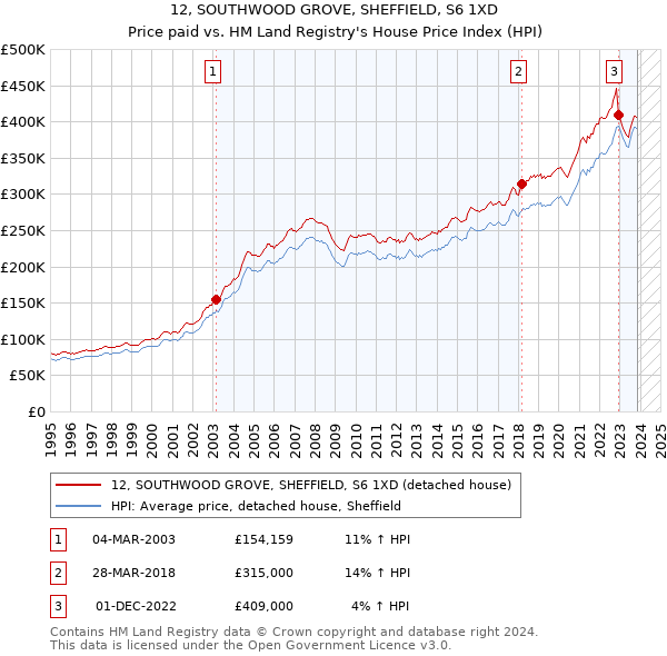 12, SOUTHWOOD GROVE, SHEFFIELD, S6 1XD: Price paid vs HM Land Registry's House Price Index