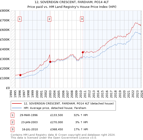 12, SOVEREIGN CRESCENT, FAREHAM, PO14 4LT: Price paid vs HM Land Registry's House Price Index