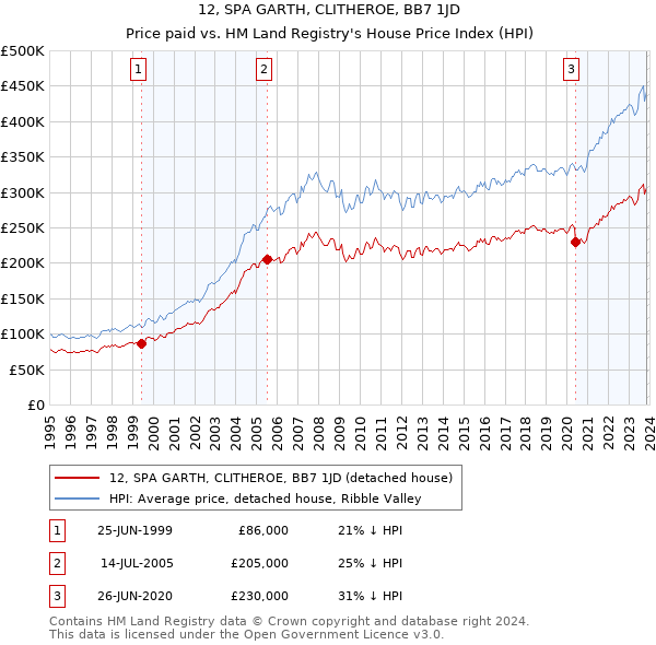 12, SPA GARTH, CLITHEROE, BB7 1JD: Price paid vs HM Land Registry's House Price Index