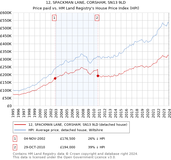 12, SPACKMAN LANE, CORSHAM, SN13 9LD: Price paid vs HM Land Registry's House Price Index