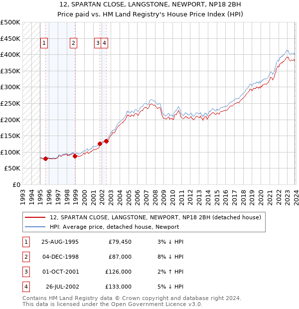 12, SPARTAN CLOSE, LANGSTONE, NEWPORT, NP18 2BH: Price paid vs HM Land Registry's House Price Index