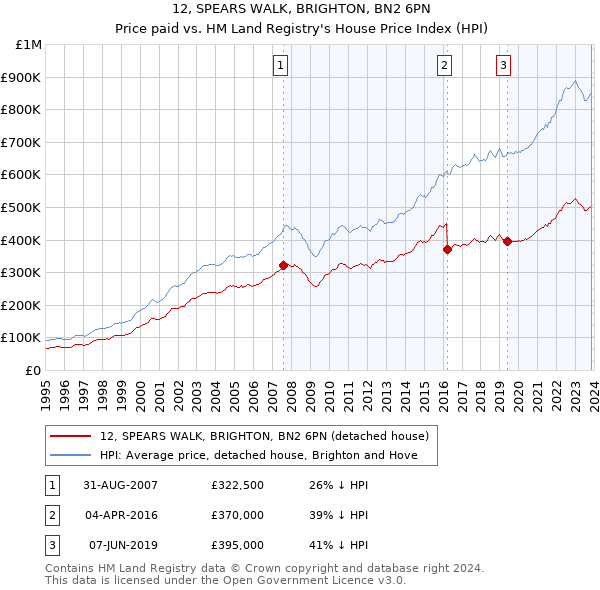 12, SPEARS WALK, BRIGHTON, BN2 6PN: Price paid vs HM Land Registry's House Price Index