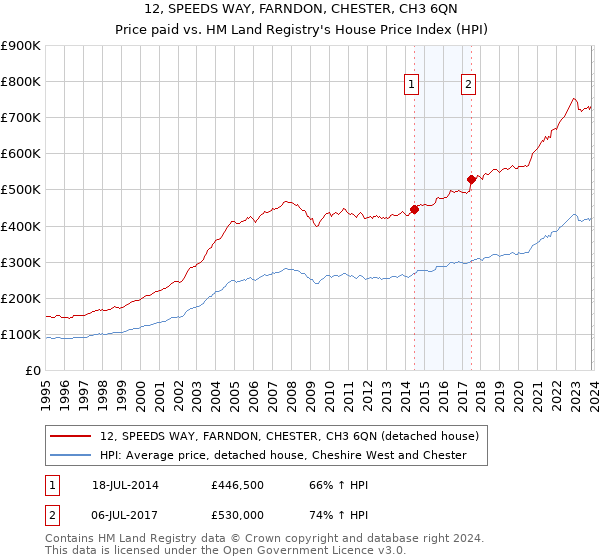 12, SPEEDS WAY, FARNDON, CHESTER, CH3 6QN: Price paid vs HM Land Registry's House Price Index