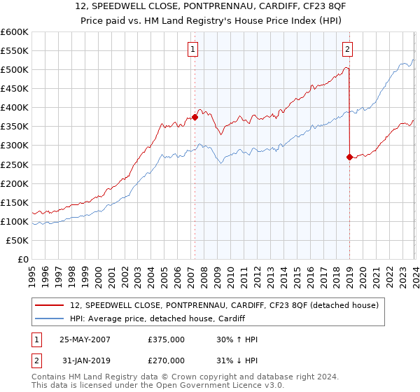 12, SPEEDWELL CLOSE, PONTPRENNAU, CARDIFF, CF23 8QF: Price paid vs HM Land Registry's House Price Index