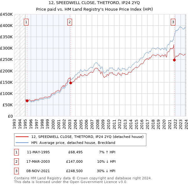 12, SPEEDWELL CLOSE, THETFORD, IP24 2YQ: Price paid vs HM Land Registry's House Price Index