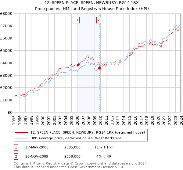 12, SPEEN PLACE, SPEEN, NEWBURY, RG14 1RX: Price paid vs HM Land Registry's House Price Index