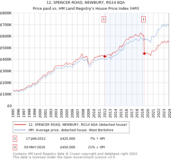 12, SPENCER ROAD, NEWBURY, RG14 6QA: Price paid vs HM Land Registry's House Price Index