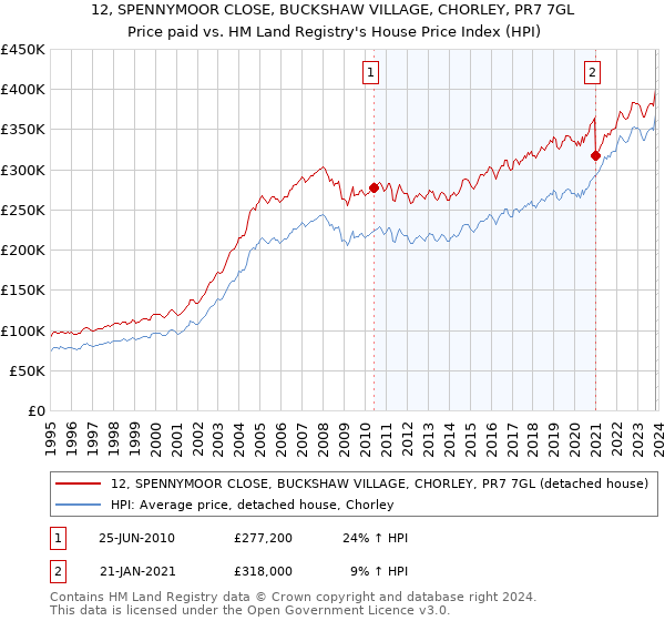 12, SPENNYMOOR CLOSE, BUCKSHAW VILLAGE, CHORLEY, PR7 7GL: Price paid vs HM Land Registry's House Price Index