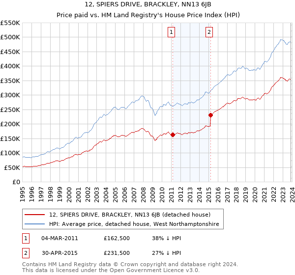 12, SPIERS DRIVE, BRACKLEY, NN13 6JB: Price paid vs HM Land Registry's House Price Index