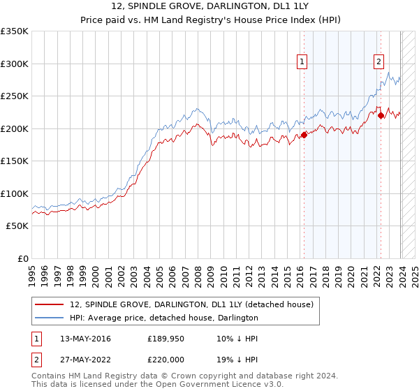 12, SPINDLE GROVE, DARLINGTON, DL1 1LY: Price paid vs HM Land Registry's House Price Index