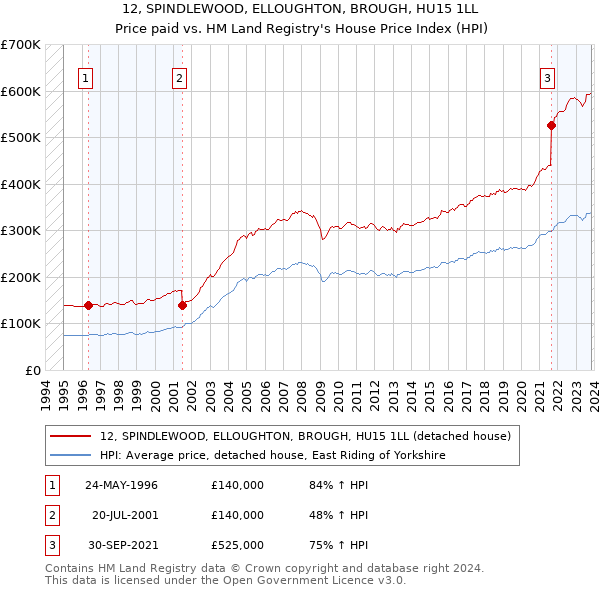 12, SPINDLEWOOD, ELLOUGHTON, BROUGH, HU15 1LL: Price paid vs HM Land Registry's House Price Index