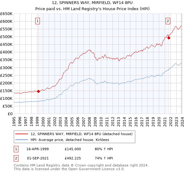 12, SPINNERS WAY, MIRFIELD, WF14 8PU: Price paid vs HM Land Registry's House Price Index