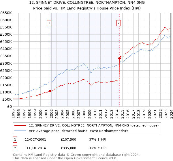 12, SPINNEY DRIVE, COLLINGTREE, NORTHAMPTON, NN4 0NG: Price paid vs HM Land Registry's House Price Index