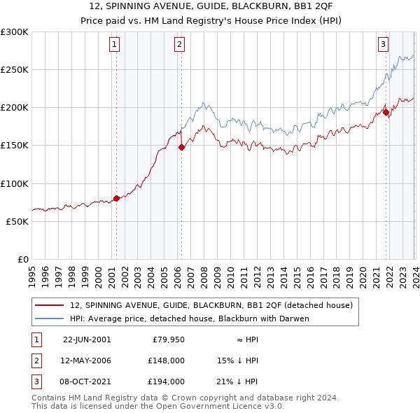 12, SPINNING AVENUE, GUIDE, BLACKBURN, BB1 2QF: Price paid vs HM Land Registry's House Price Index