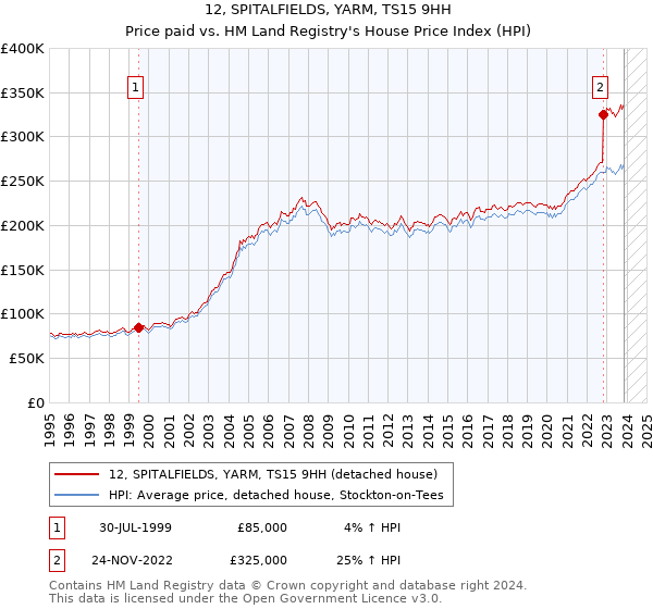 12, SPITALFIELDS, YARM, TS15 9HH: Price paid vs HM Land Registry's House Price Index