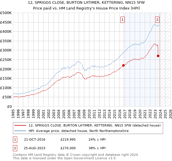 12, SPRIGGS CLOSE, BURTON LATIMER, KETTERING, NN15 5FW: Price paid vs HM Land Registry's House Price Index