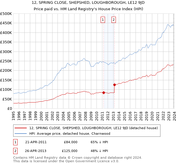12, SPRING CLOSE, SHEPSHED, LOUGHBOROUGH, LE12 9JD: Price paid vs HM Land Registry's House Price Index