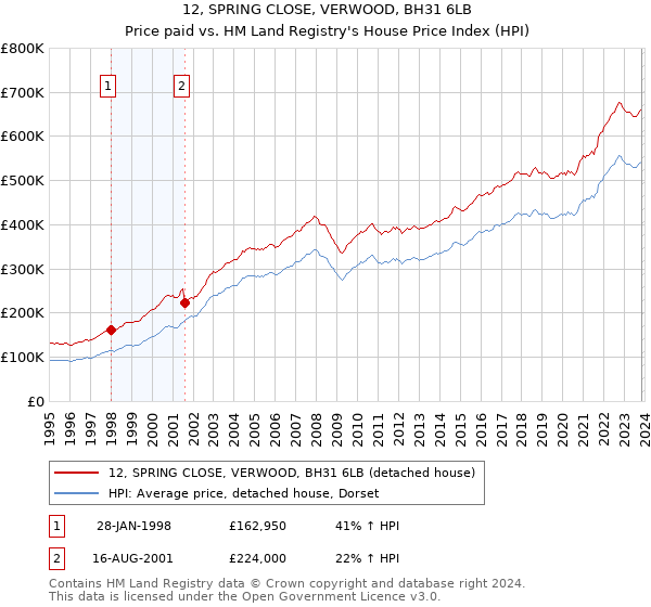 12, SPRING CLOSE, VERWOOD, BH31 6LB: Price paid vs HM Land Registry's House Price Index