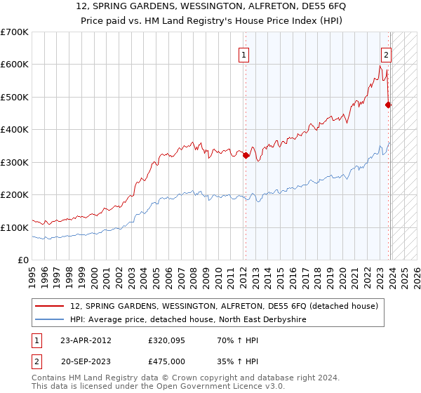 12, SPRING GARDENS, WESSINGTON, ALFRETON, DE55 6FQ: Price paid vs HM Land Registry's House Price Index